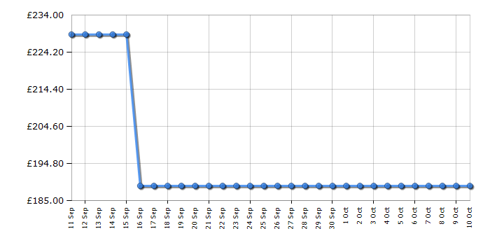 Cheapest price history chart for the Samsung NA75D3030AS