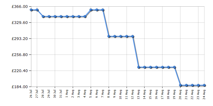 Cheapest price history chart for the Samsung NK36C5070DS