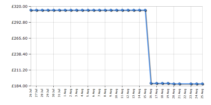 Cheapest price history chart for the Samsung NK36C5070US