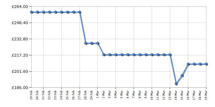 Cheapest price history chart for the Samsung NK36M3050PS