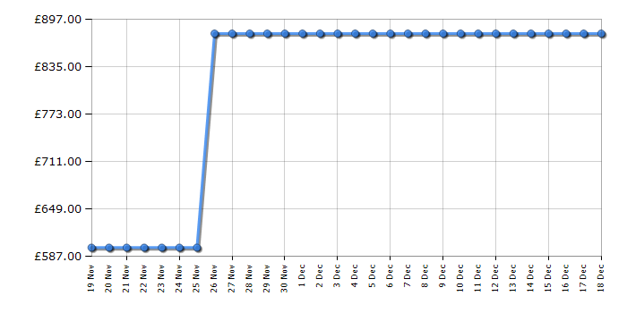 Cheapest price history chart for the Samsung NK36N9804VB