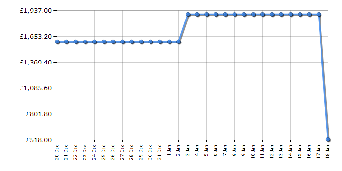 Cheapest price history chart for the Samsung NQ5B7993AAA