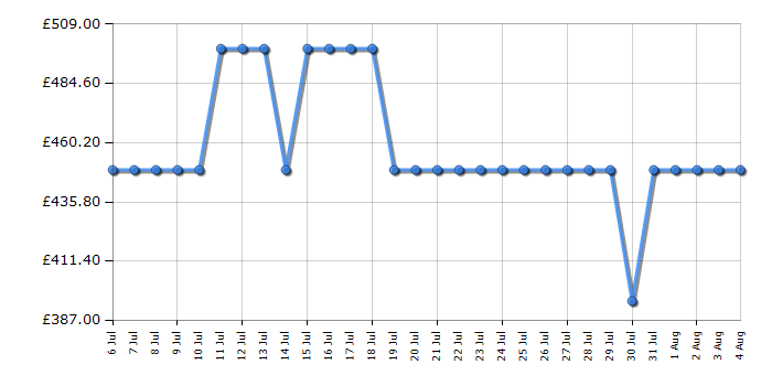 Cheapest price history chart for the Samsung NV7B44205AK