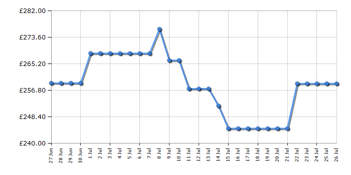 Cheapest price history chart for the Samsung NZ64B4016FK
