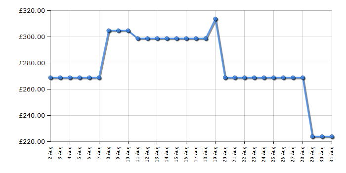 Cheapest price history chart for the Samsung NZ64F3NM1AB