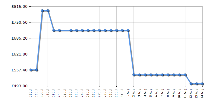 Cheapest price history chart for the Samsung NZ84C6058FK