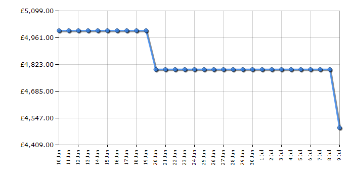 Cheapest price history chart for the Samsung QE100QN80F