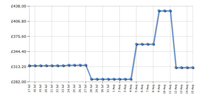 Cheapest price history chart for the Samsung QE32LS03C