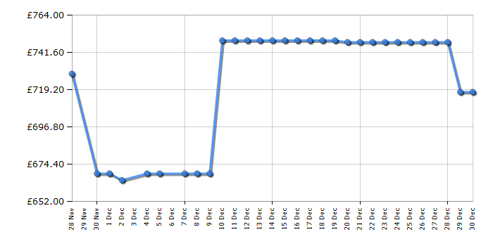 Cheapest price history chart for the Samsung QE42S90F
