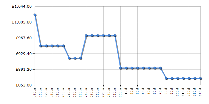 Cheapest price history chart for the Samsung QE43LS03F