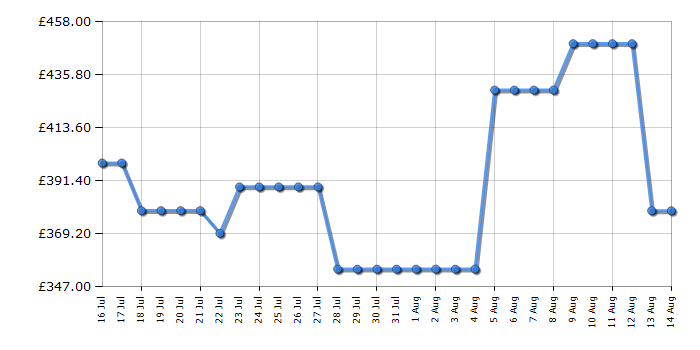 Cheapest price history chart for the Samsung QE43Q7F