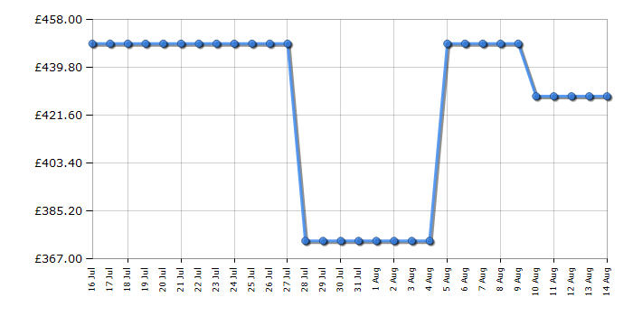 Cheapest price history chart for the Samsung QE43Q7F2