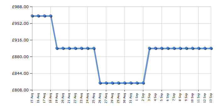 Cheapest price history chart for the Samsung QE43QN90F