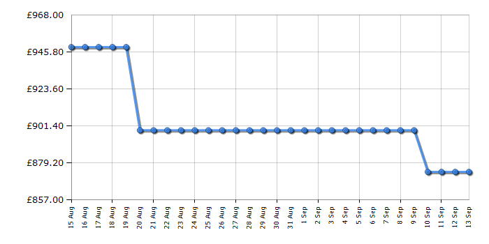 Cheapest price history chart for the Samsung QE43QN93F