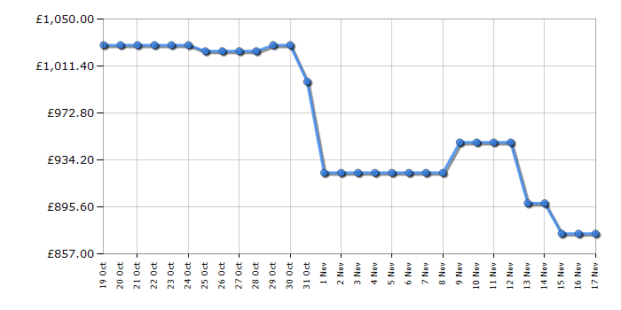 Cheapest price history chart for the Samsung QE48S90D