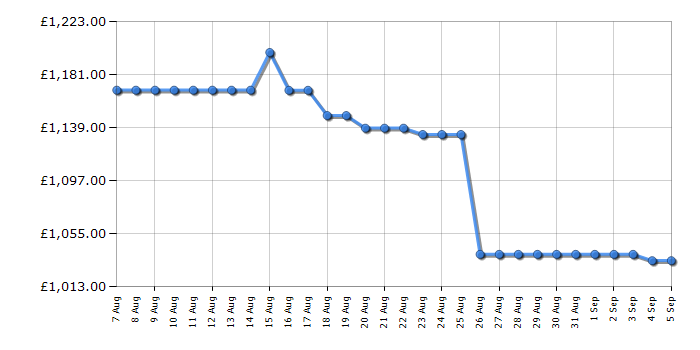 Cheapest price history chart for the Samsung QE48S90F