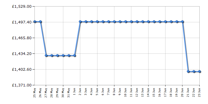 Cheapest price history chart for the Samsung QE48S93F