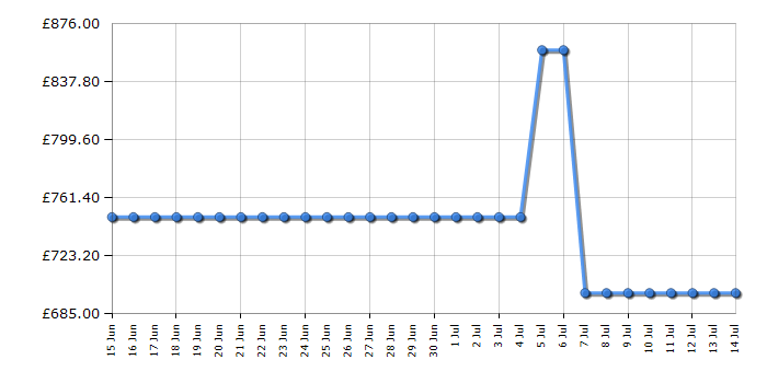 Cheapest price history chart for the Samsung QE50LS01DA