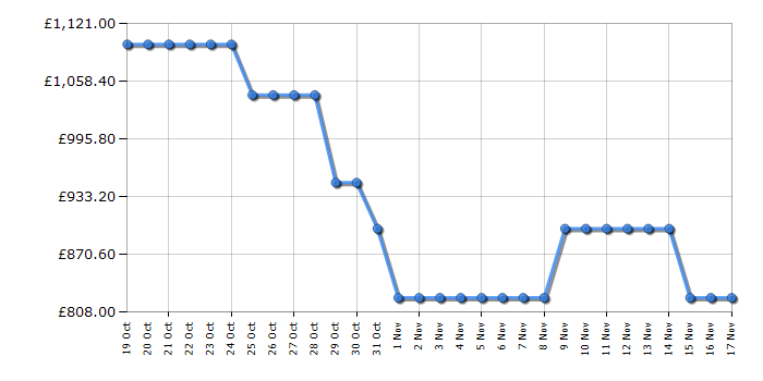 Cheapest price history chart for the Samsung QE50LS03D