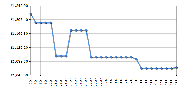 Cheapest price history chart for the Samsung QE50LS03F