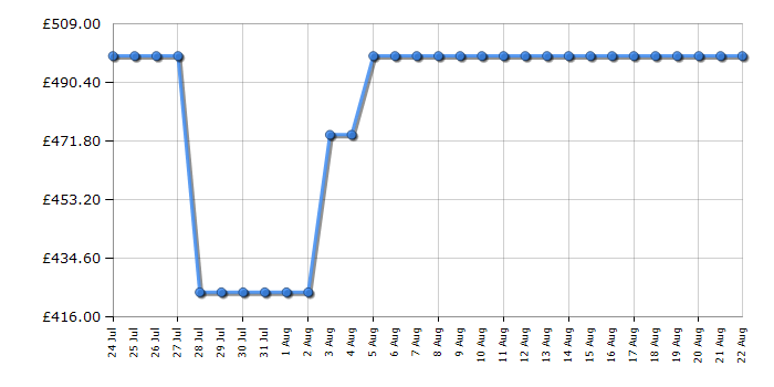 Cheapest price history chart for the Samsung QE50Q7F2