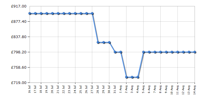 Cheapest price history chart for the Samsung QE50QN80F