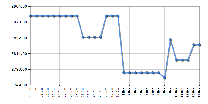 Cheapest price history chart for the Samsung QE50QN90D