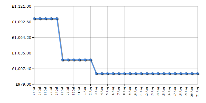 Cheapest price history chart for the Samsung QE50QN90F