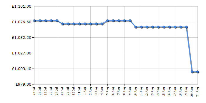Cheapest price history chart for the Samsung QE50QN93F