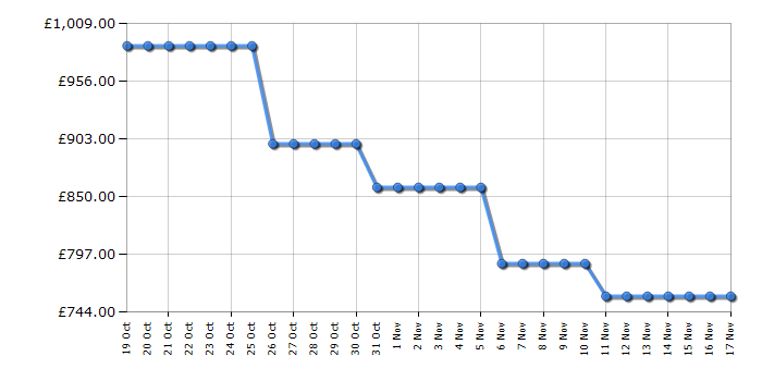 Cheapest price history chart for the Samsung QE55LS01D