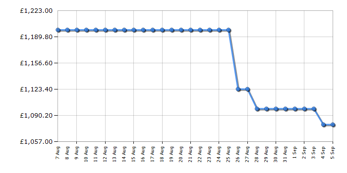 Cheapest price history chart for the Samsung QE55LS03F