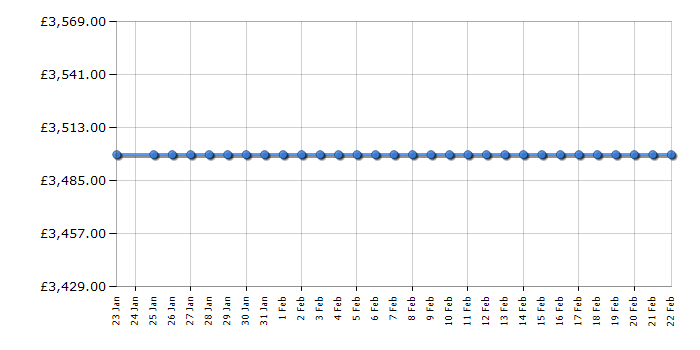 Cheapest price history chart for the Samsung QE55LST7TC