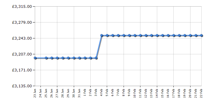 Cheapest price history chart for the Samsung QE55LST7TG