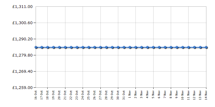 Cheapest price history chart for the Samsung QE55Q700TA