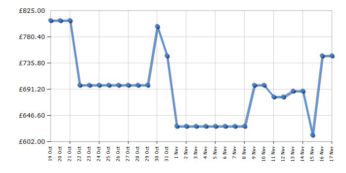 Cheapest price history chart for the Samsung QE55Q70D