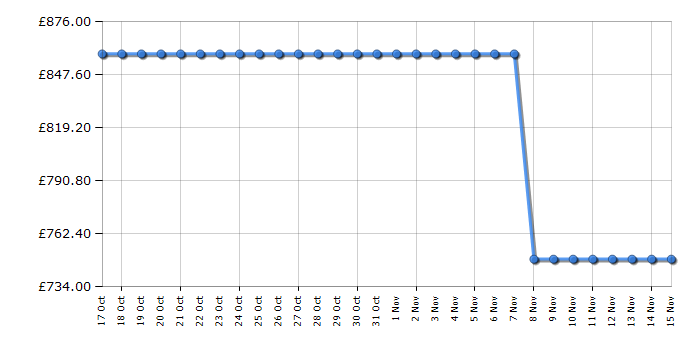 Cheapest price history chart for the Samsung QE55Q70RA