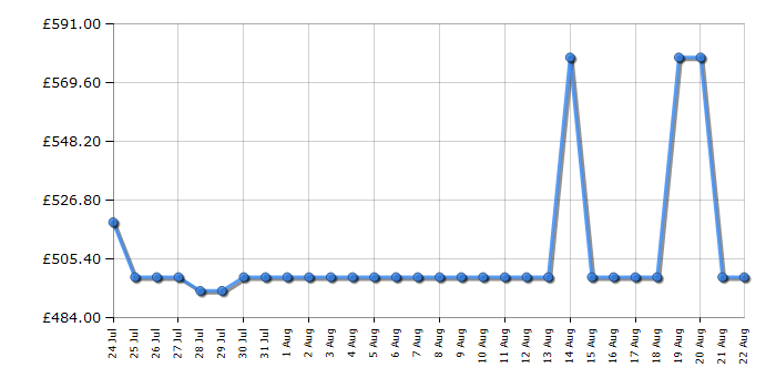 Cheapest price history chart for the Samsung QE55Q7F2