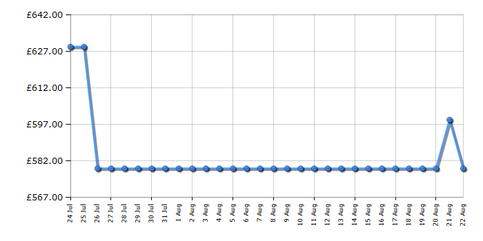 Cheapest price history chart for the Samsung QE55Q7F5