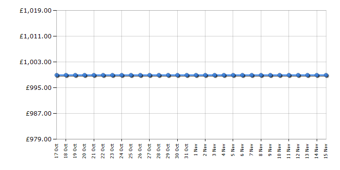 Cheapest price history chart for the Samsung QE55Q85RA