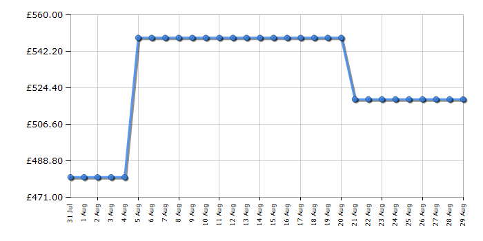 Cheapest price history chart for the Samsung QE55QEF1