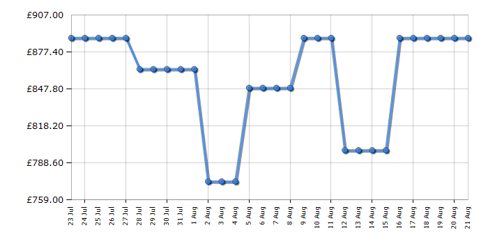 Cheapest price history chart for the Samsung QE55QN1EF