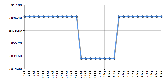 Cheapest price history chart for the Samsung QE55QN70F