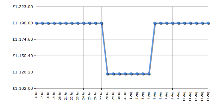 Cheapest price history chart for the Samsung QE55QN80F