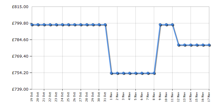 Cheapest price history chart for the Samsung QE55QN85D