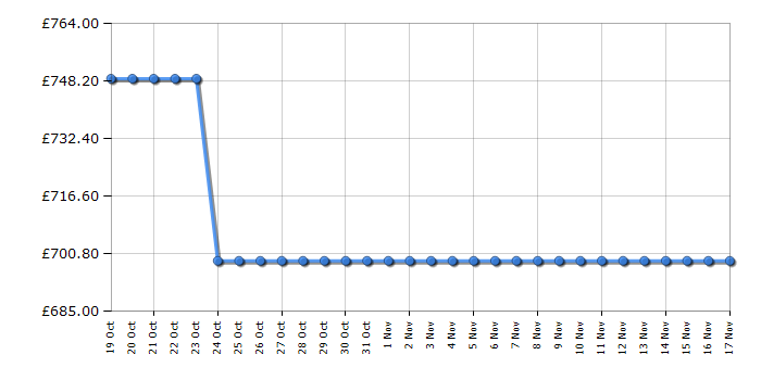 Cheapest price history chart for the Samsung QE55QN88C