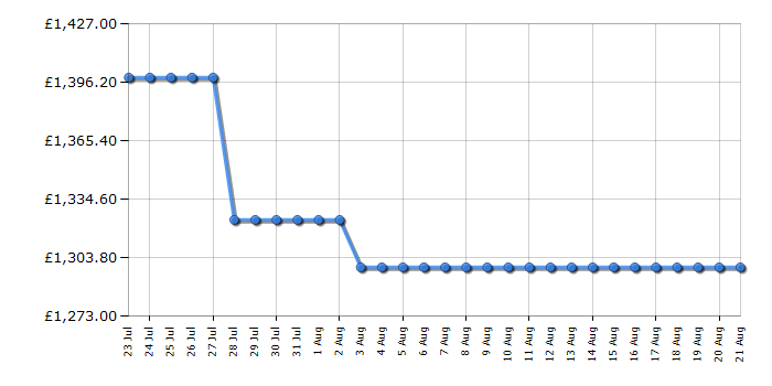 Cheapest price history chart for the Samsung QE55QN90F