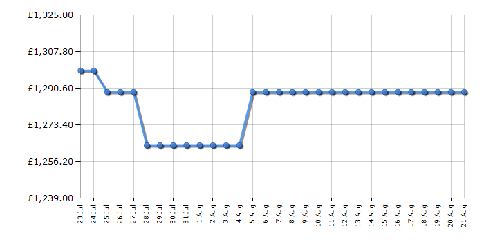 Cheapest price history chart for the Samsung QE55QN93F