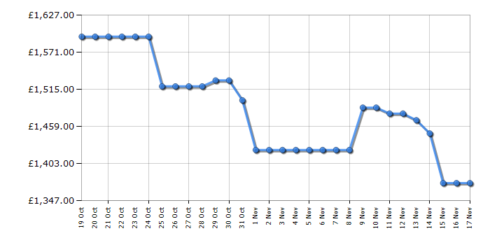 Cheapest price history chart for the Samsung QE55QN95D