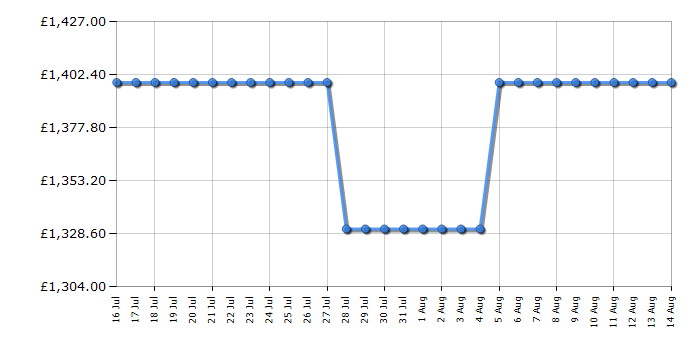 Cheapest price history chart for the Samsung QE55S85F