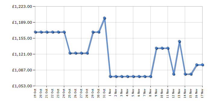 Cheapest price history chart for the Samsung QE55S90D